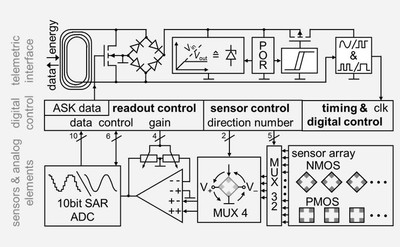 smart bracket system